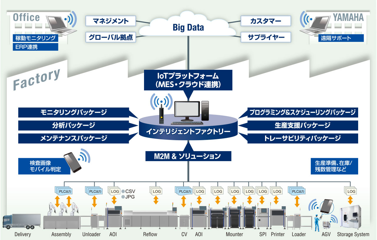 【ヤマハ発動機 】インテリジェントファクトリー YSUP