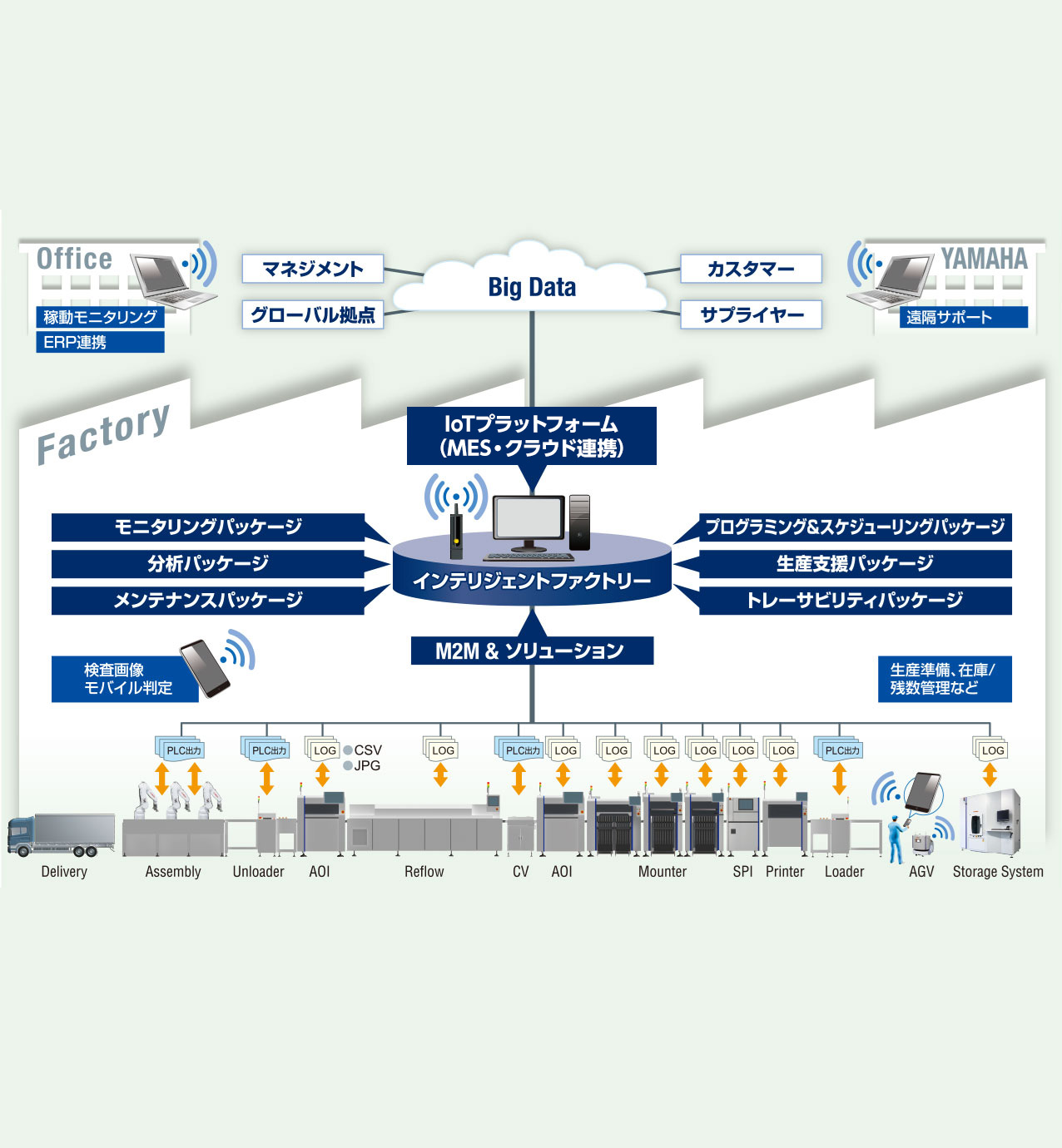 【ヤマハ発動機 】インテリジェントファクトリー YSUP
