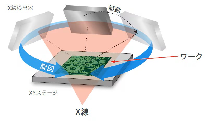 PCT(斜めCT):標準搭載しているCT機能